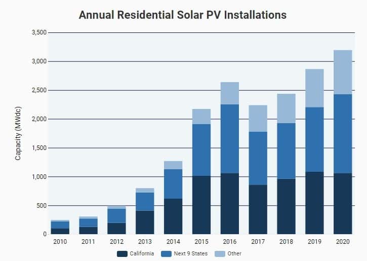 Annual Residential Solar PV installations
