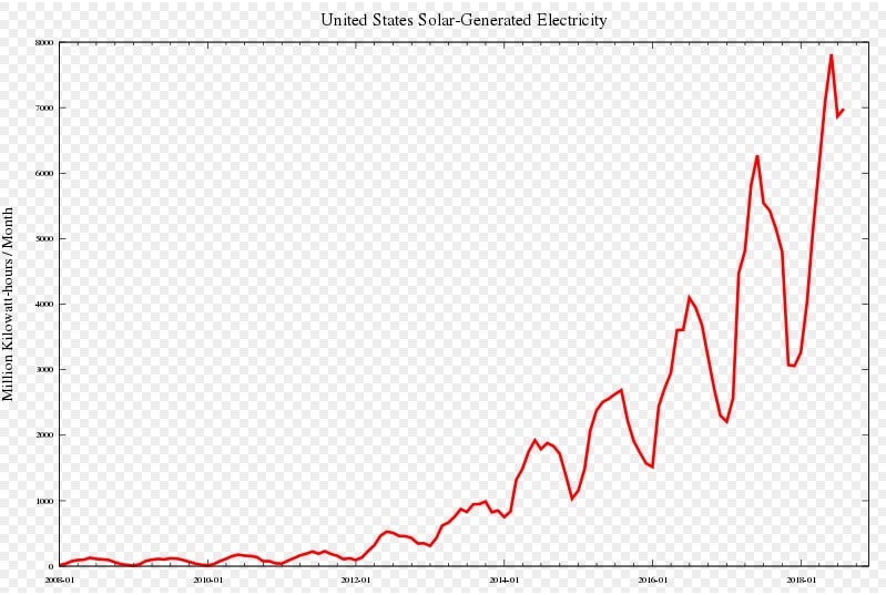 United States Solar Energy production in MWatts/hours month