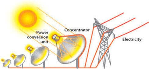 Power conversion Unit Dish System